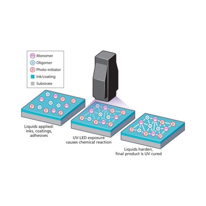 LED UV Curing System - Dutek Industries